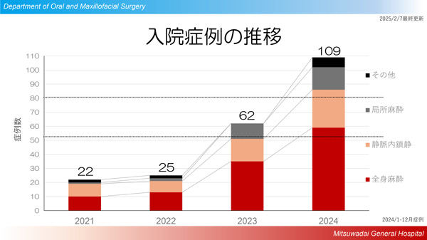 入院手術②