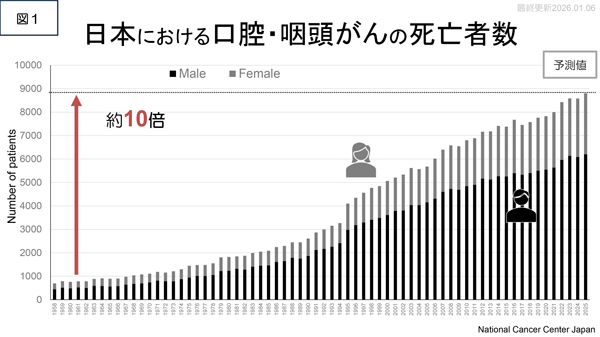 日本における口腔・咽頭がんの死亡者数①