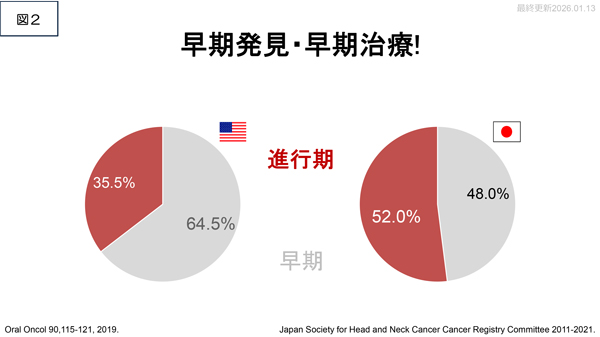 日本における口腔・咽頭がんの死亡者数②
