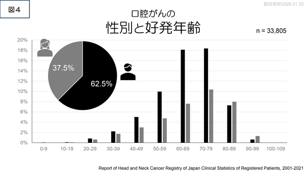 日本における口腔・咽頭がんの死亡者数④
