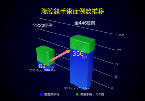 腹腔鏡手術症例数推移