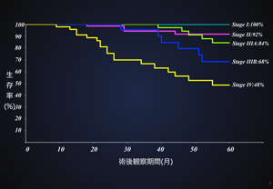 大腸がん　5年生存率（2010年～2017年）