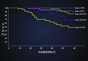 大腸がん　5年生存率（2010年～2017年）